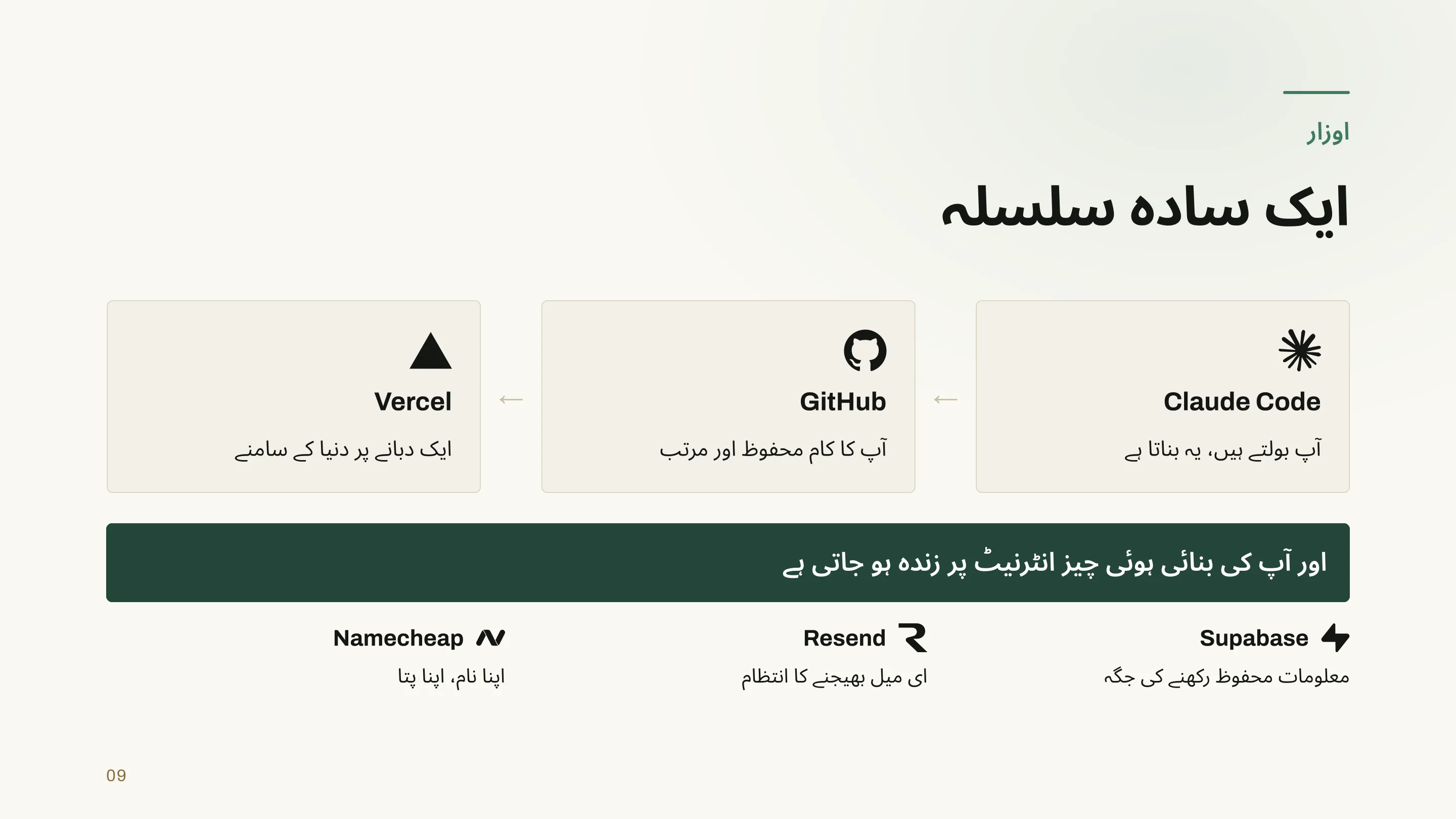 Deck page in Urdu: the tools it runs on, Claude Code, GitHub, Vercel, Supabase, Resend, Namecheap