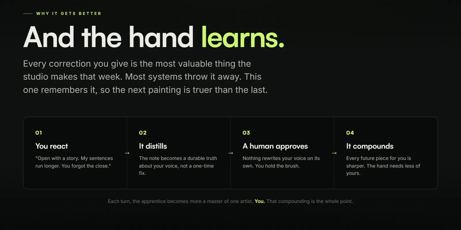 Kleos self-portrait, why it gets better: and the hand learns. You react, it distils, a human approves, it compounds